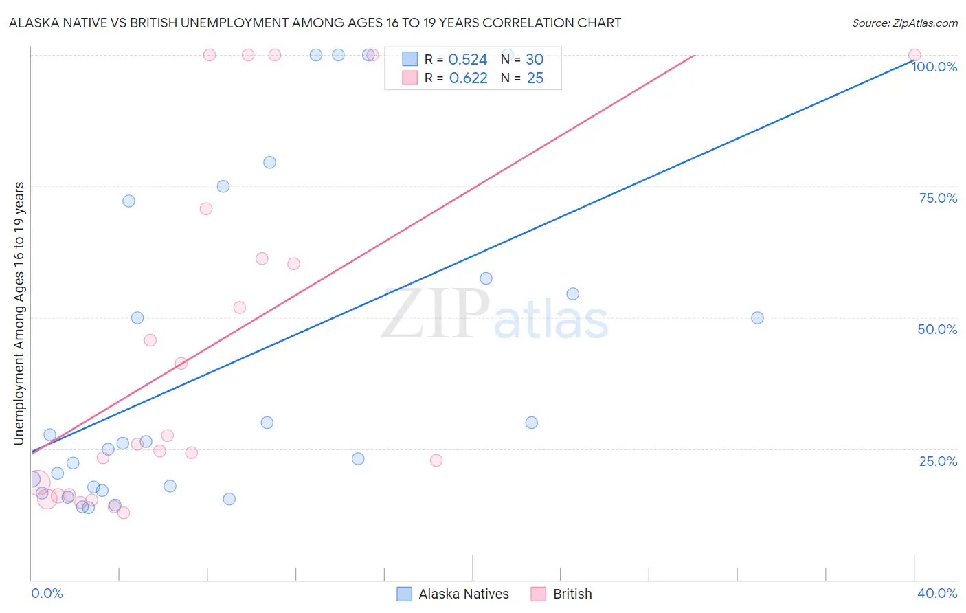 Alaska Native vs British Unemployment Among Ages 16 to 19 years