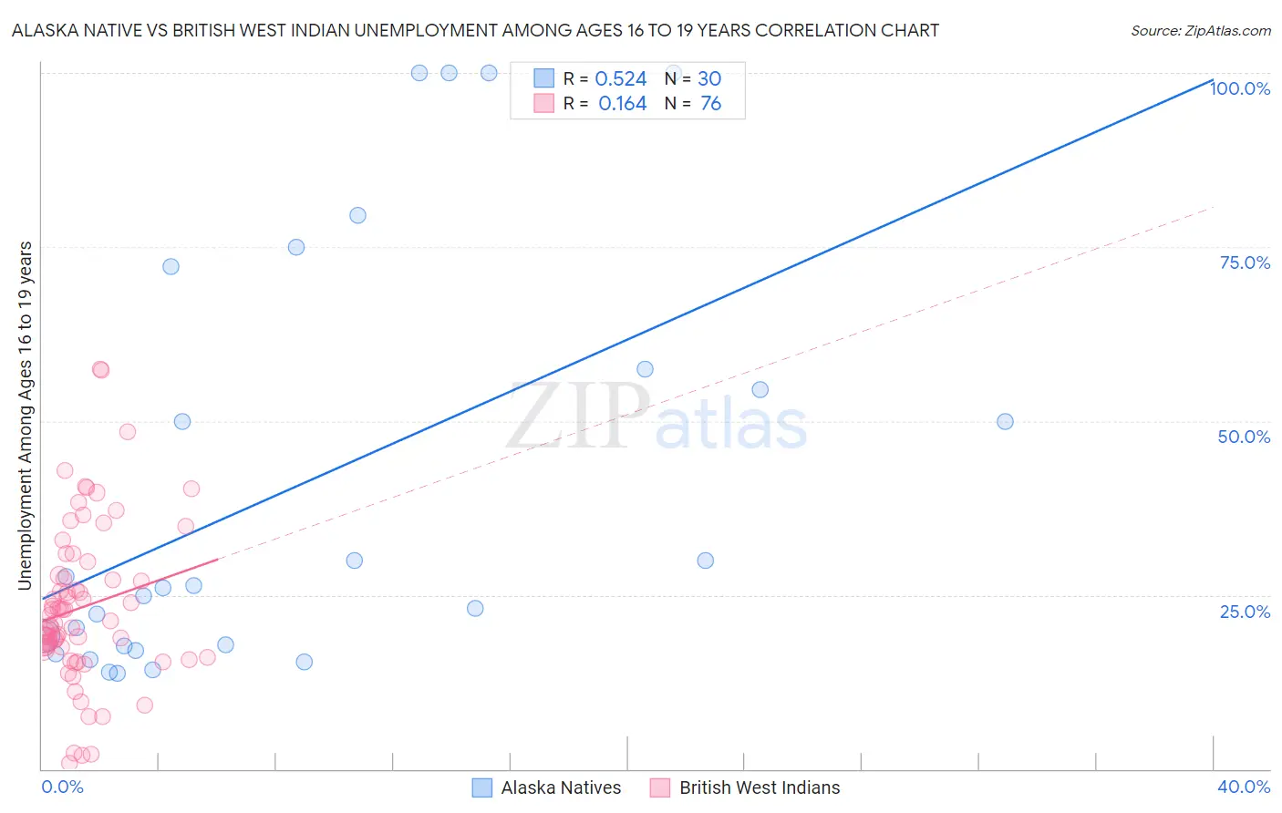 Alaska Native vs British West Indian Unemployment Among Ages 16 to 19 years