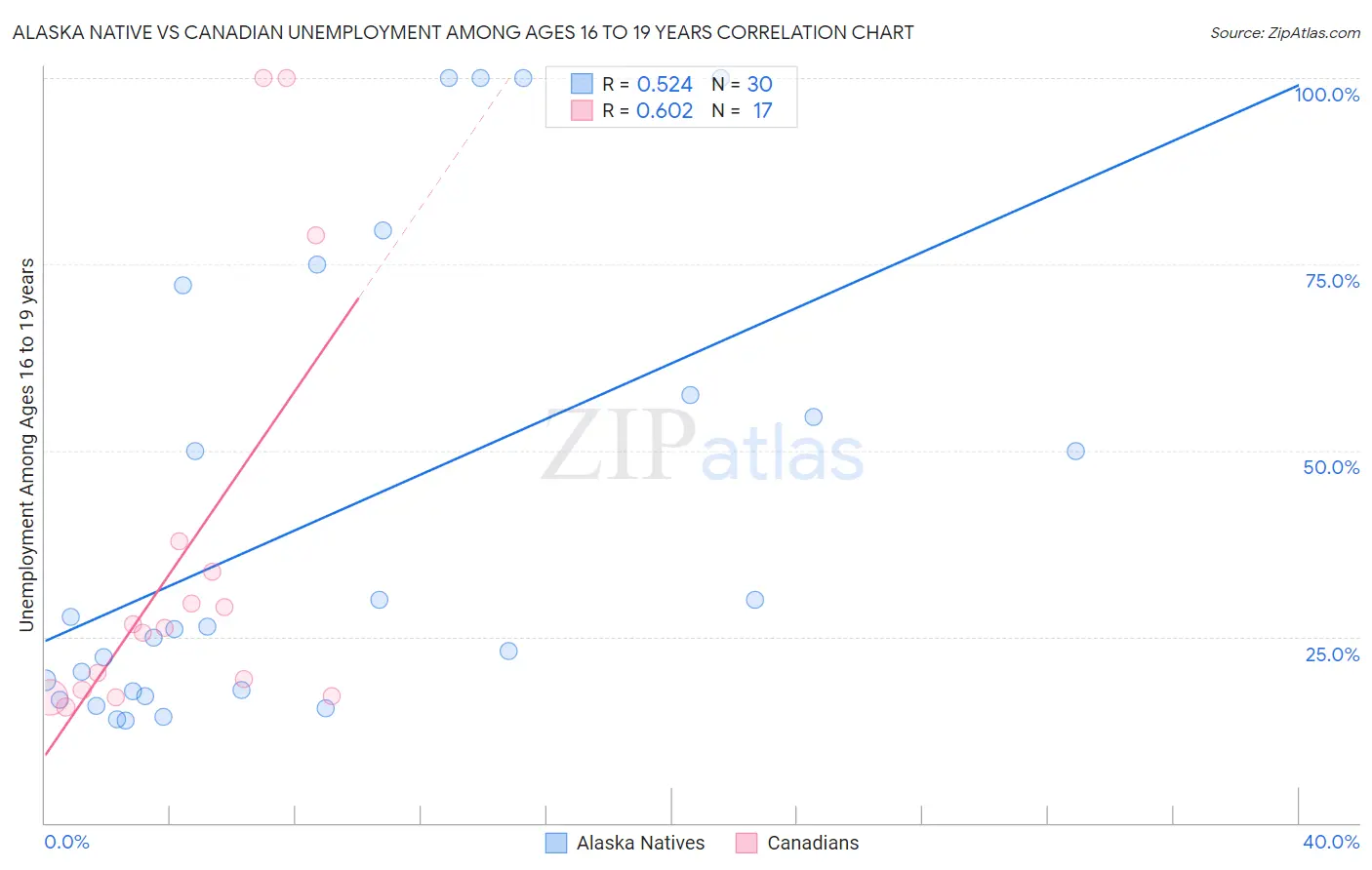 Alaska Native vs Canadian Unemployment Among Ages 16 to 19 years