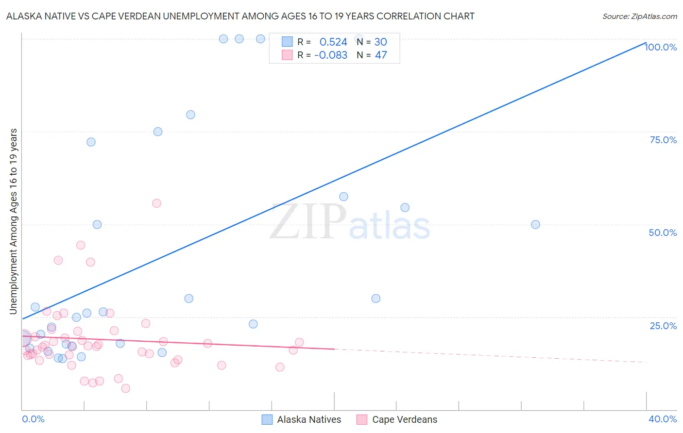 Alaska Native vs Cape Verdean Unemployment Among Ages 16 to 19 years