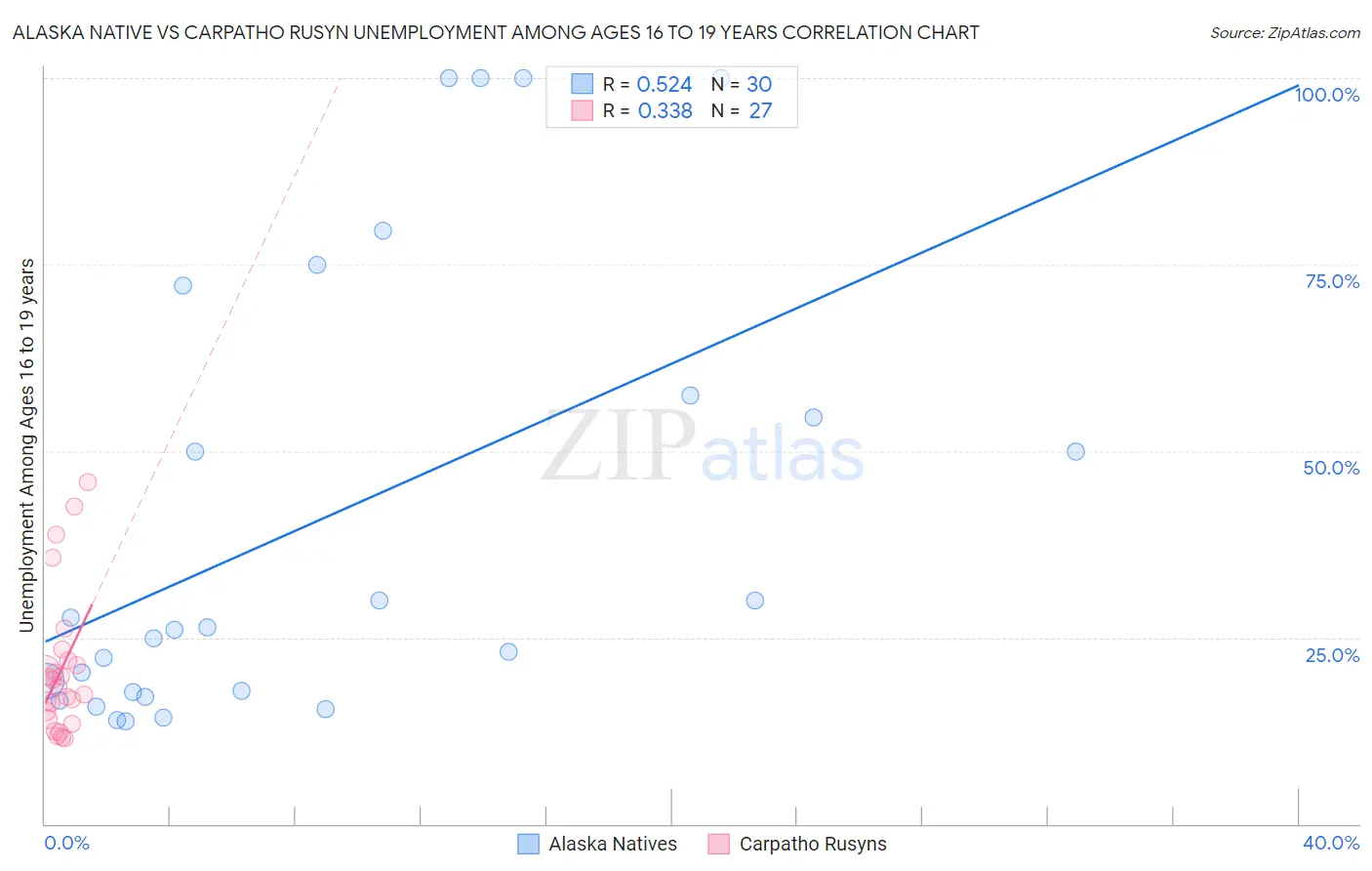Alaska Native vs Carpatho Rusyn Unemployment Among Ages 16 to 19 years