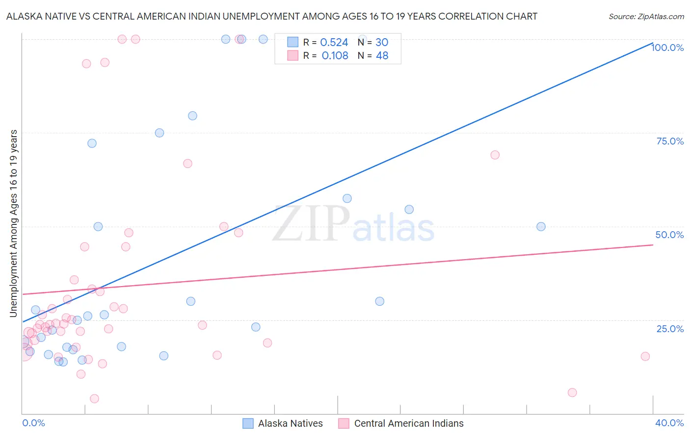 Alaska Native vs Central American Indian Unemployment Among Ages 16 to 19 years