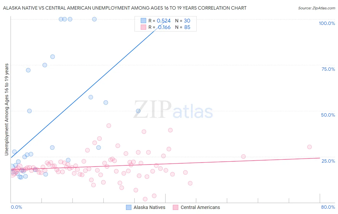 Alaska Native vs Central American Unemployment Among Ages 16 to 19 years