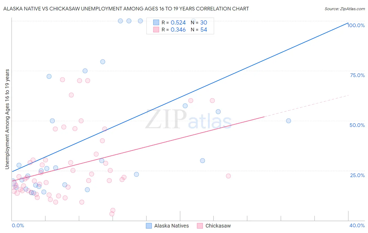 Alaska Native vs Chickasaw Unemployment Among Ages 16 to 19 years