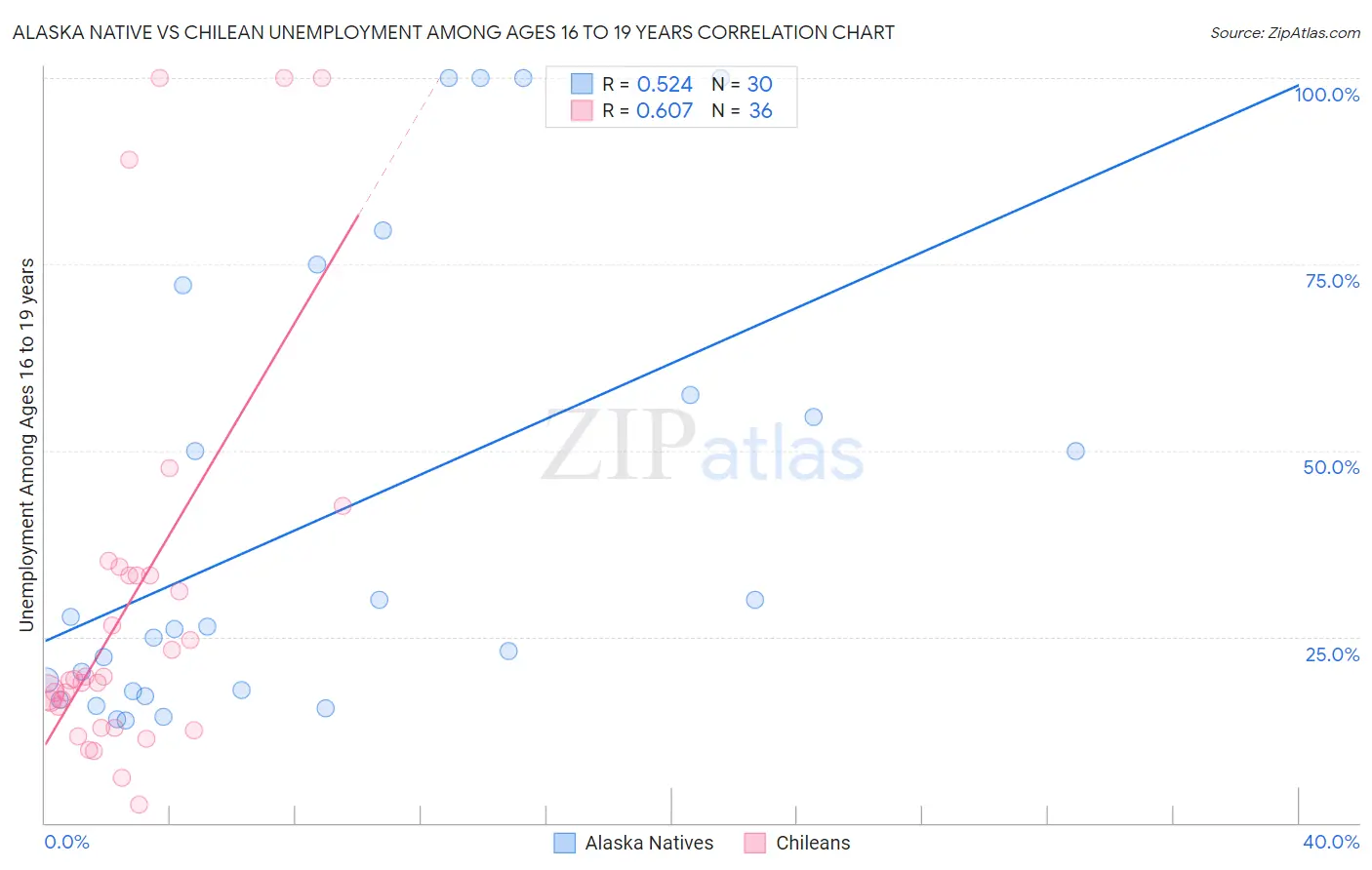 Alaska Native vs Chilean Unemployment Among Ages 16 to 19 years