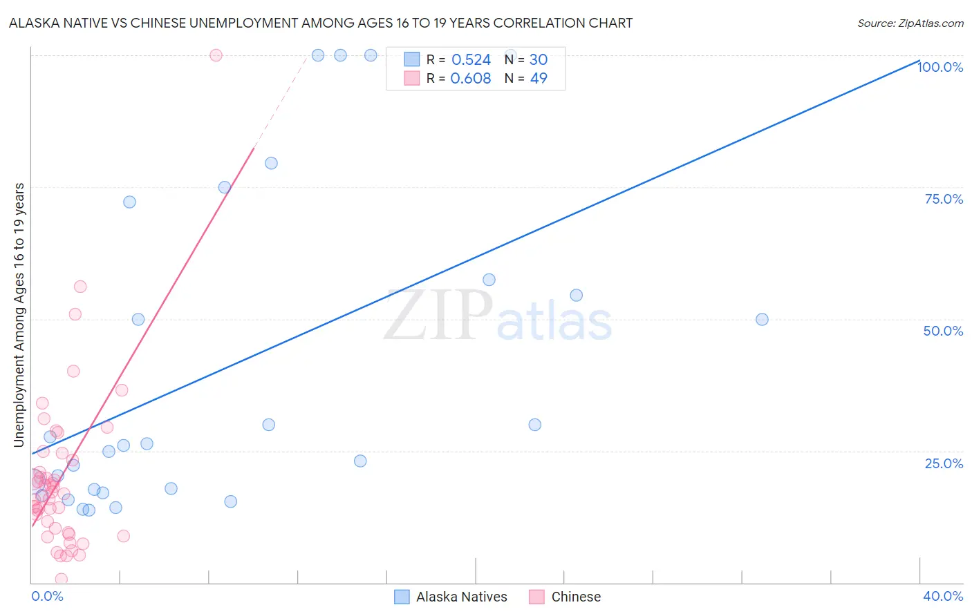 Alaska Native vs Chinese Unemployment Among Ages 16 to 19 years