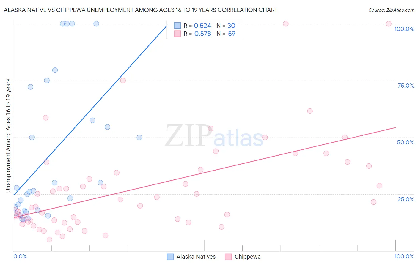 Alaska Native vs Chippewa Unemployment Among Ages 16 to 19 years