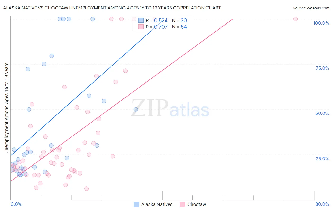 Alaska Native vs Choctaw Unemployment Among Ages 16 to 19 years