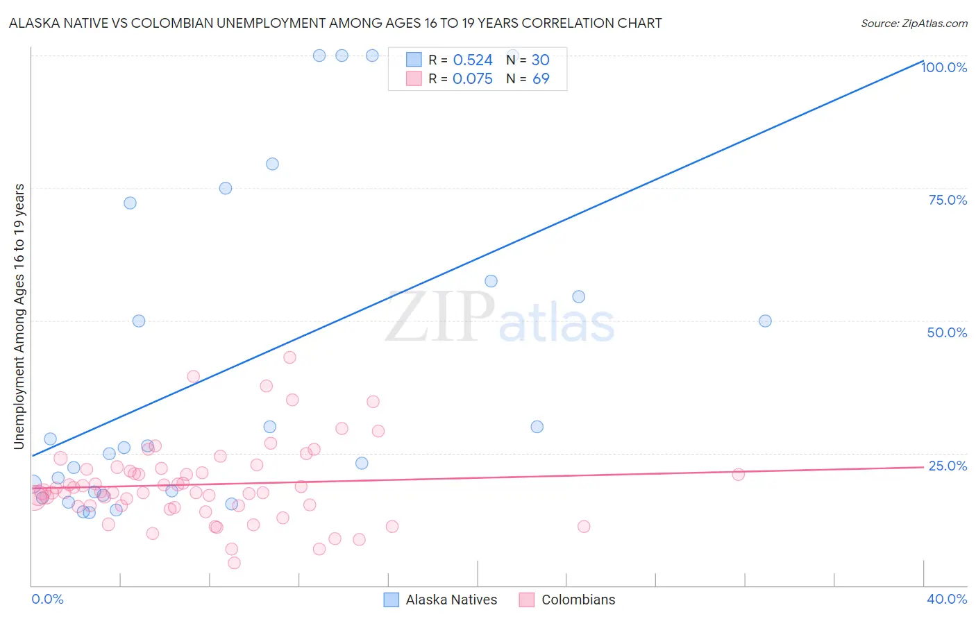 Alaska Native vs Colombian Unemployment Among Ages 16 to 19 years