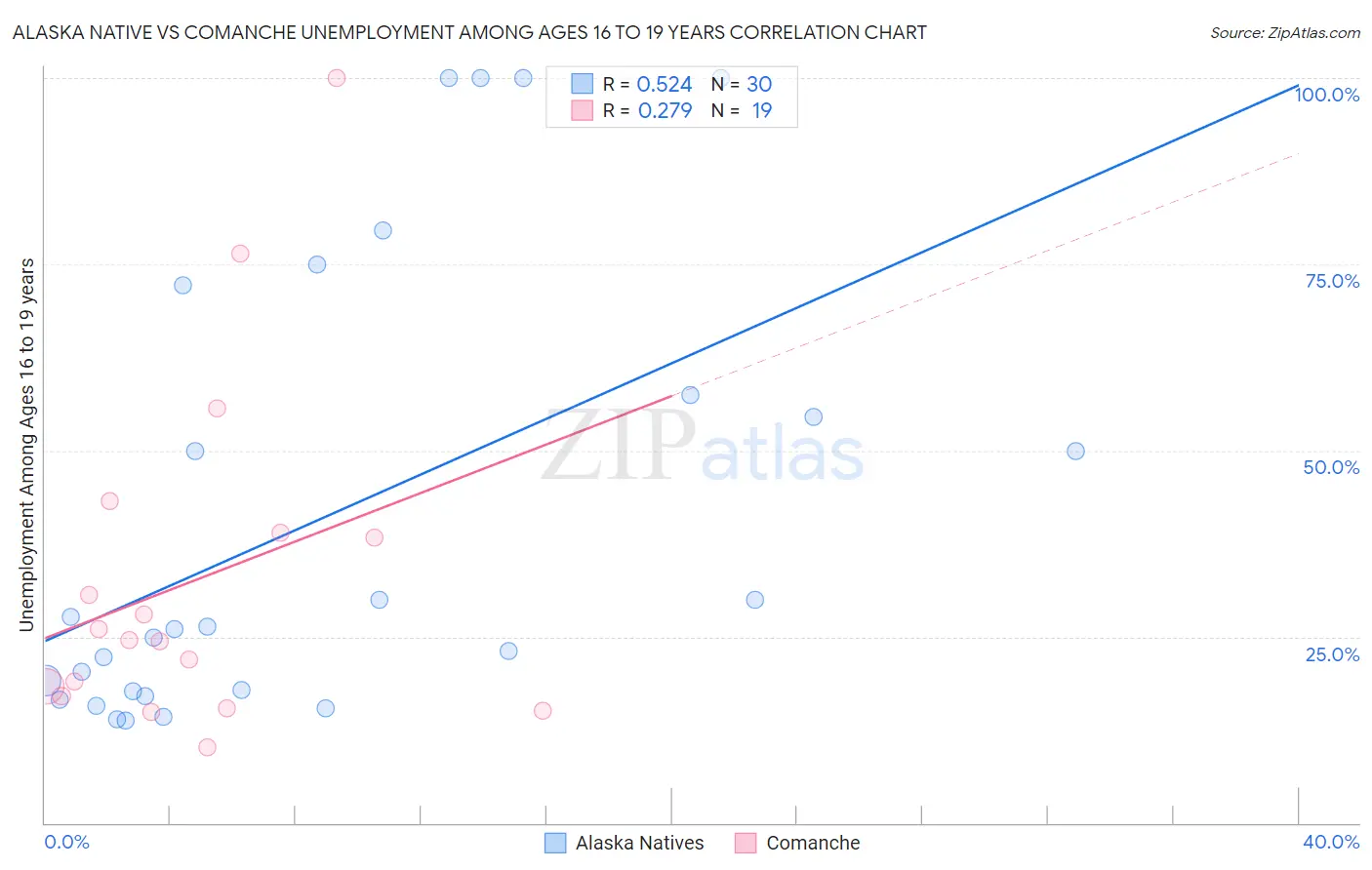 Alaska Native vs Comanche Unemployment Among Ages 16 to 19 years