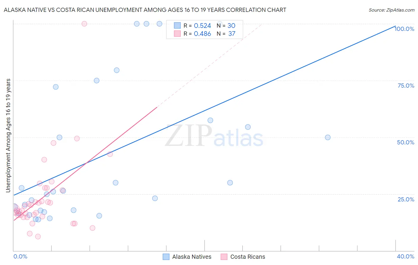 Alaska Native vs Costa Rican Unemployment Among Ages 16 to 19 years