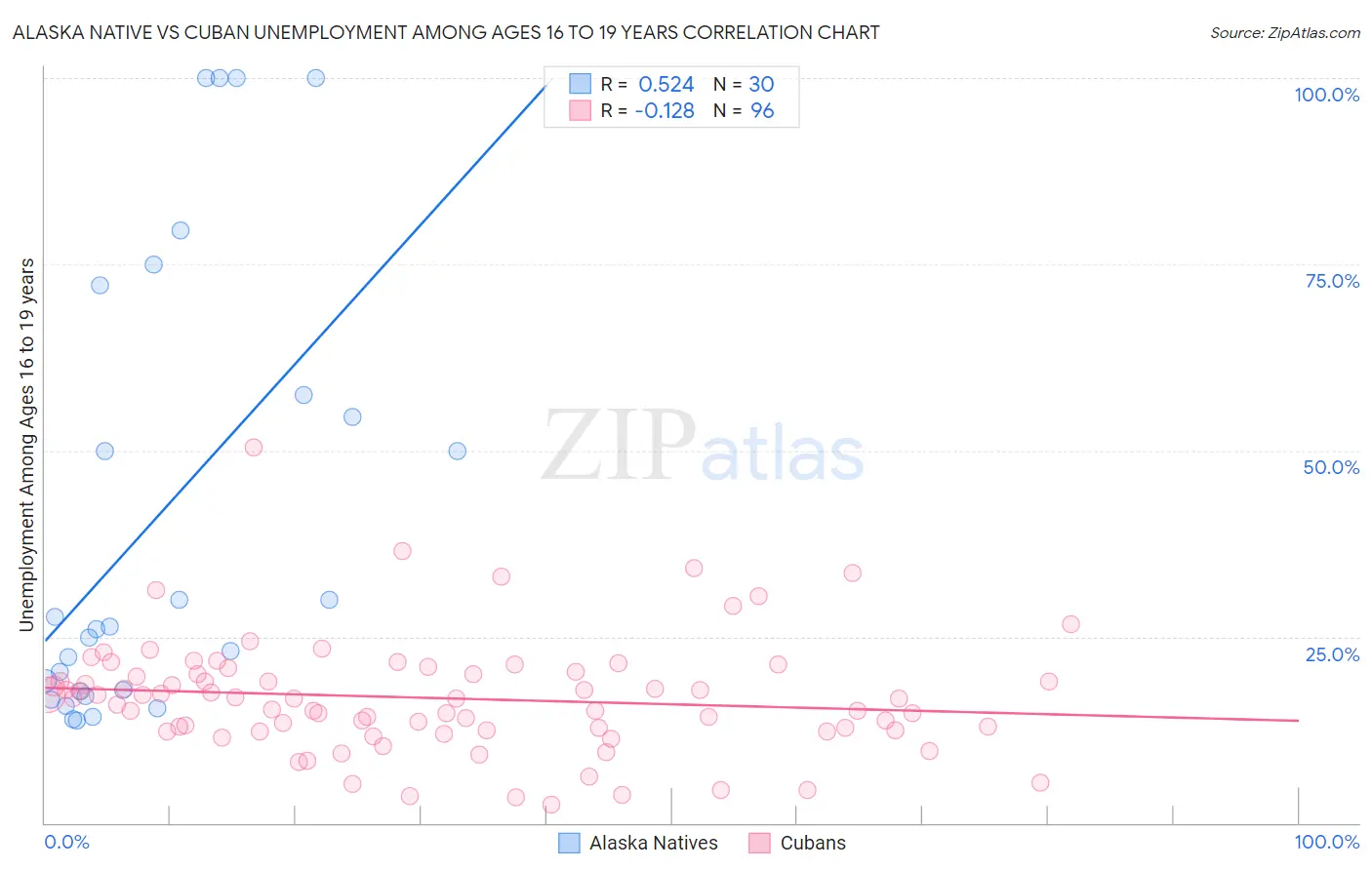 Alaska Native vs Cuban Unemployment Among Ages 16 to 19 years