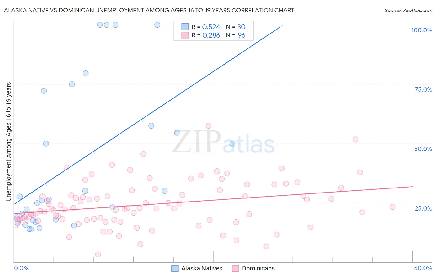 Alaska Native vs Dominican Unemployment Among Ages 16 to 19 years