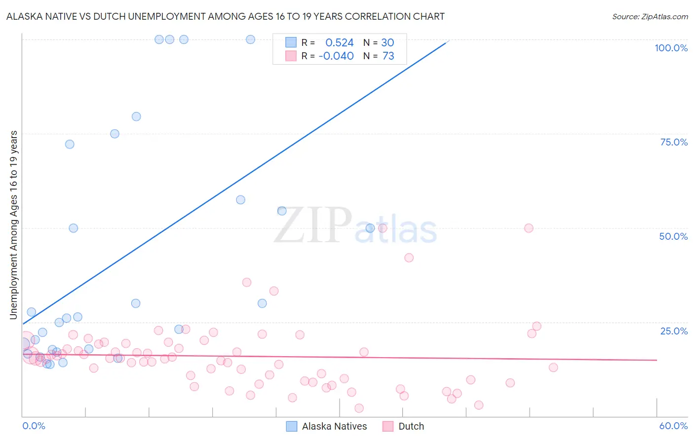 Alaska Native vs Dutch Unemployment Among Ages 16 to 19 years