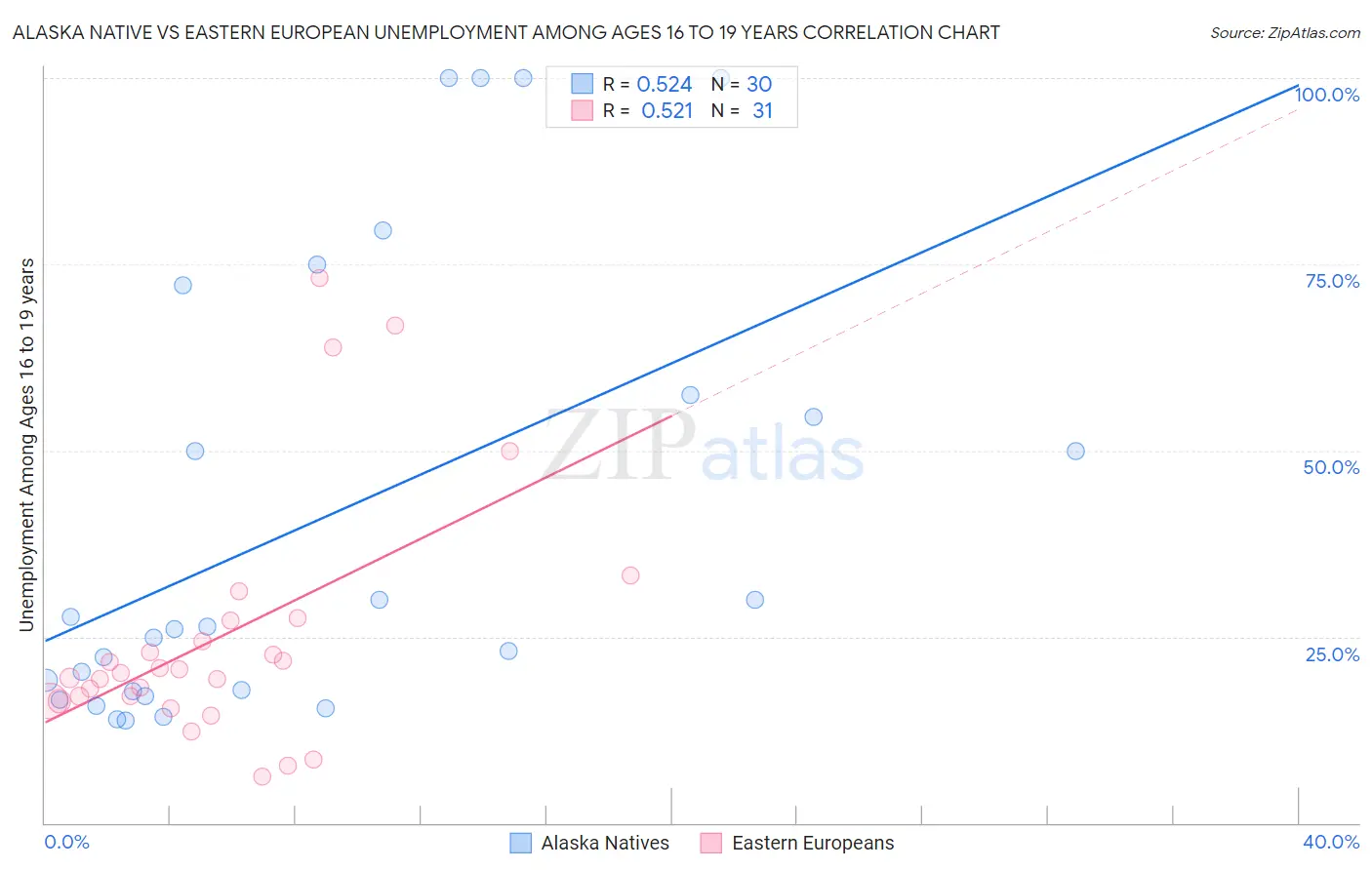 Alaska Native vs Eastern European Unemployment Among Ages 16 to 19 years