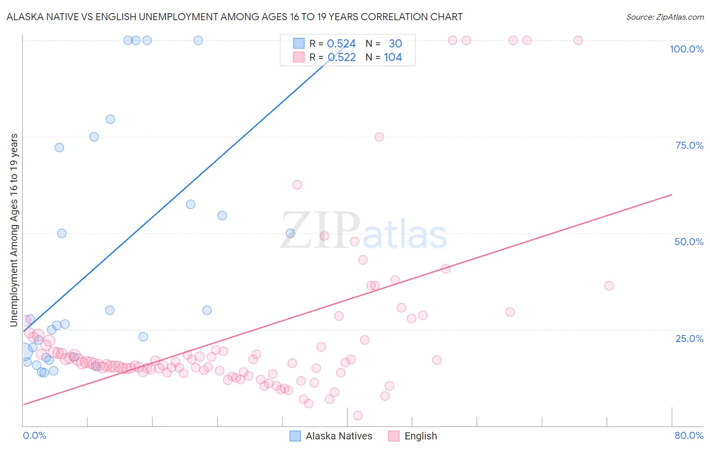 Alaska Native vs English Unemployment Among Ages 16 to 19 years