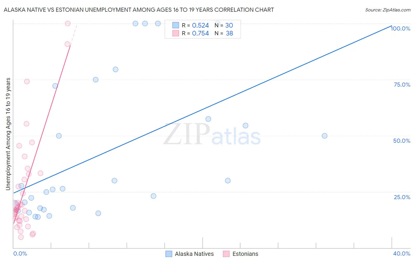 Alaska Native vs Estonian Unemployment Among Ages 16 to 19 years