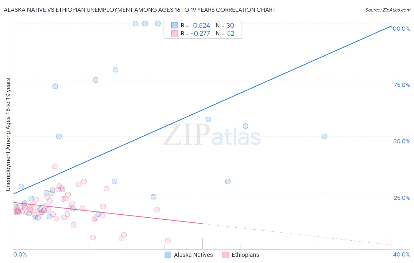 Alaska Native vs Ethiopian Unemployment Among Ages 16 to 19 years