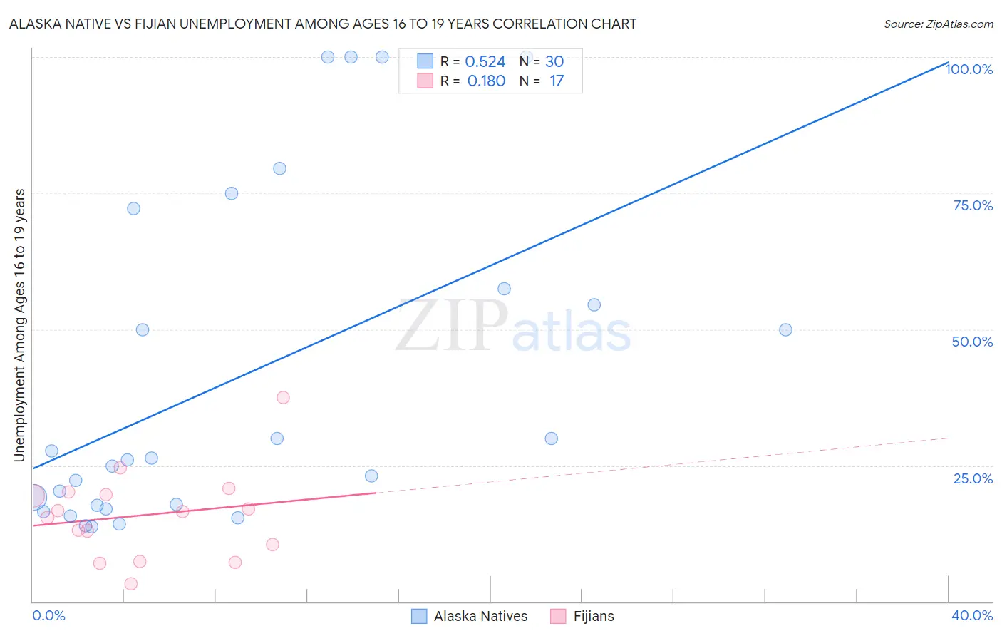 Alaska Native vs Fijian Unemployment Among Ages 16 to 19 years