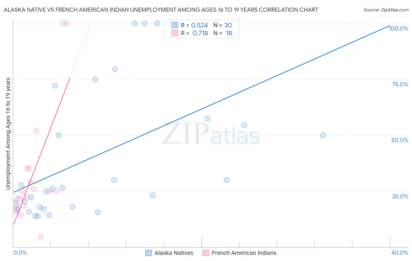 Alaska Native vs French American Indian Unemployment Among Ages 16 to 19 years