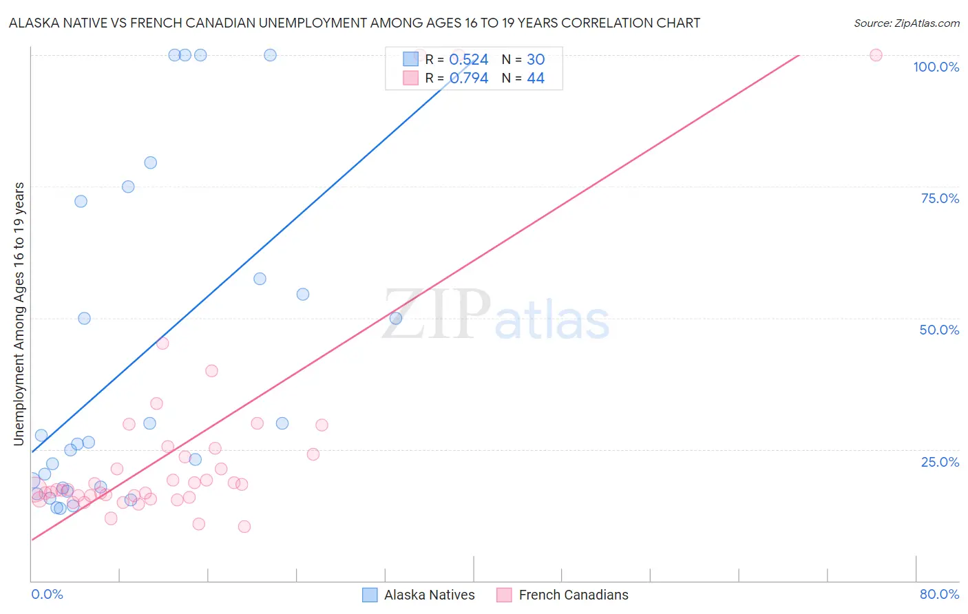 Alaska Native vs French Canadian Unemployment Among Ages 16 to 19 years