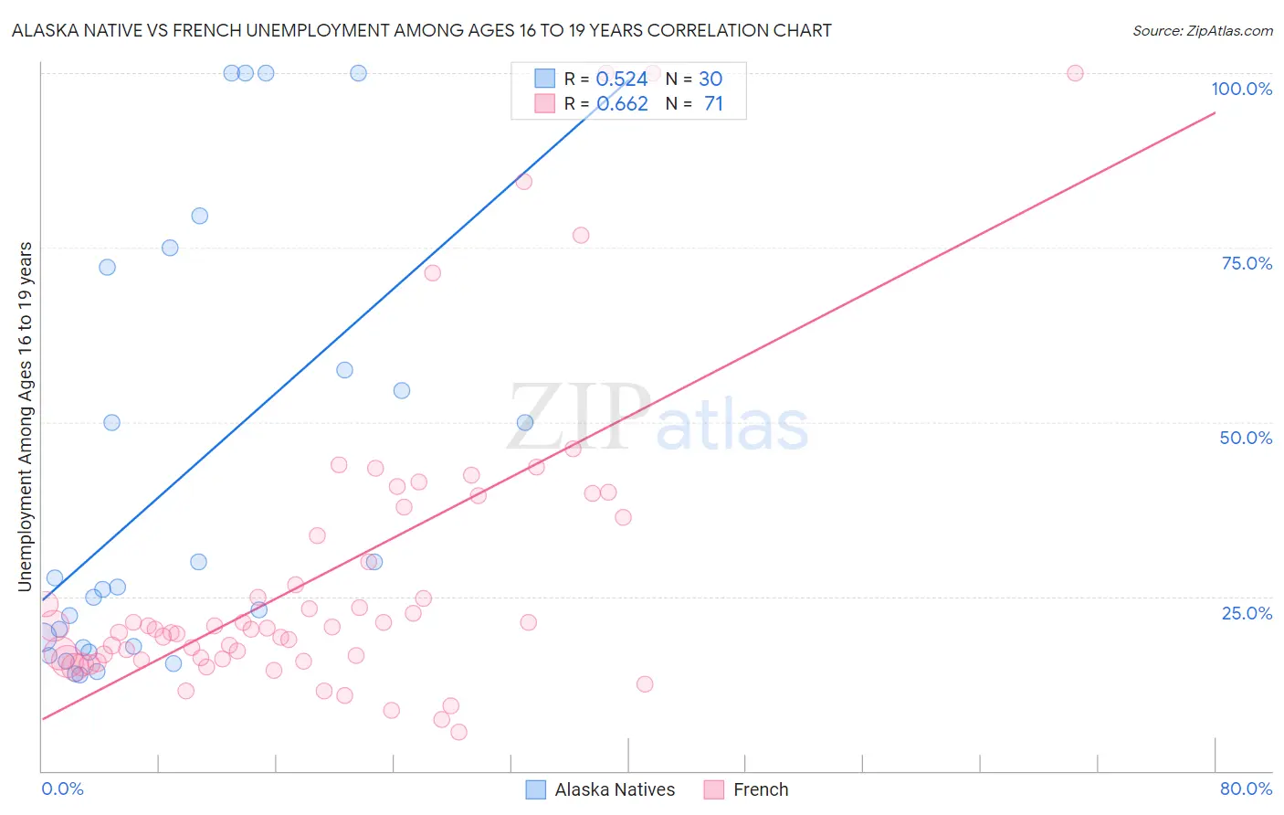 Alaska Native vs French Unemployment Among Ages 16 to 19 years