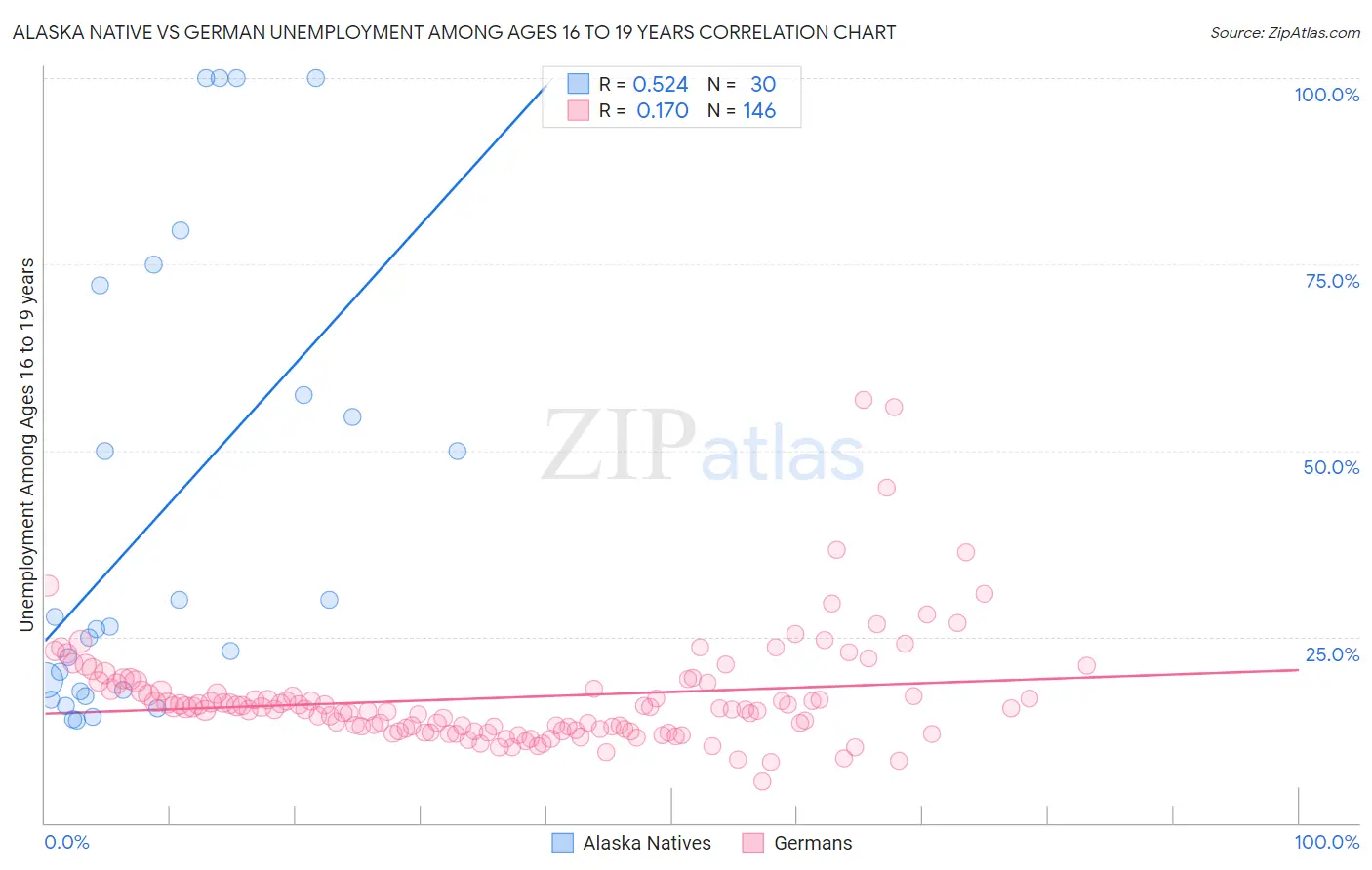 Alaska Native vs German Unemployment Among Ages 16 to 19 years