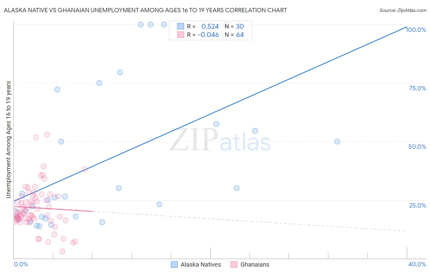 Alaska Native vs Ghanaian Unemployment Among Ages 16 to 19 years