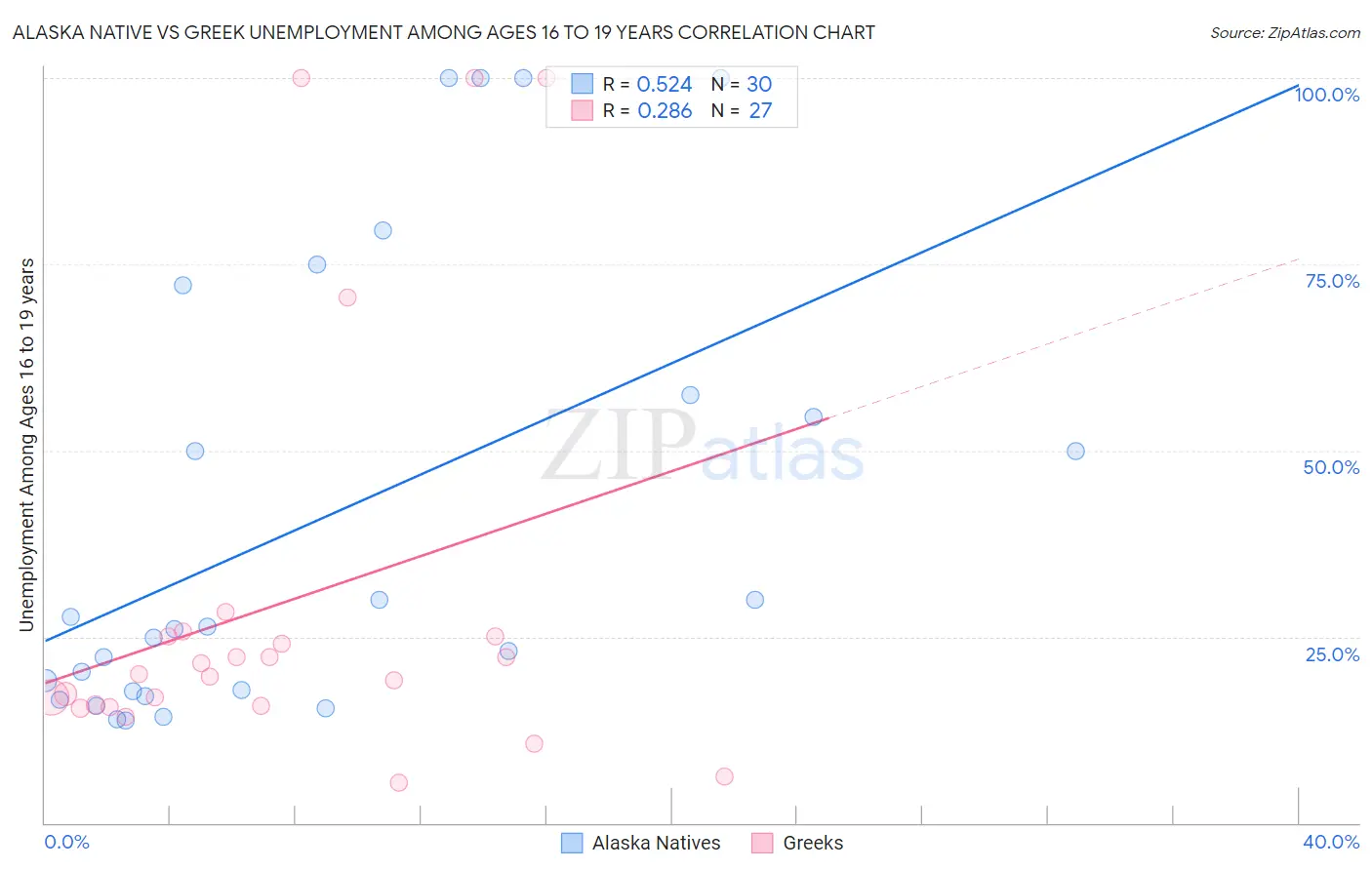 Alaska Native vs Greek Unemployment Among Ages 16 to 19 years