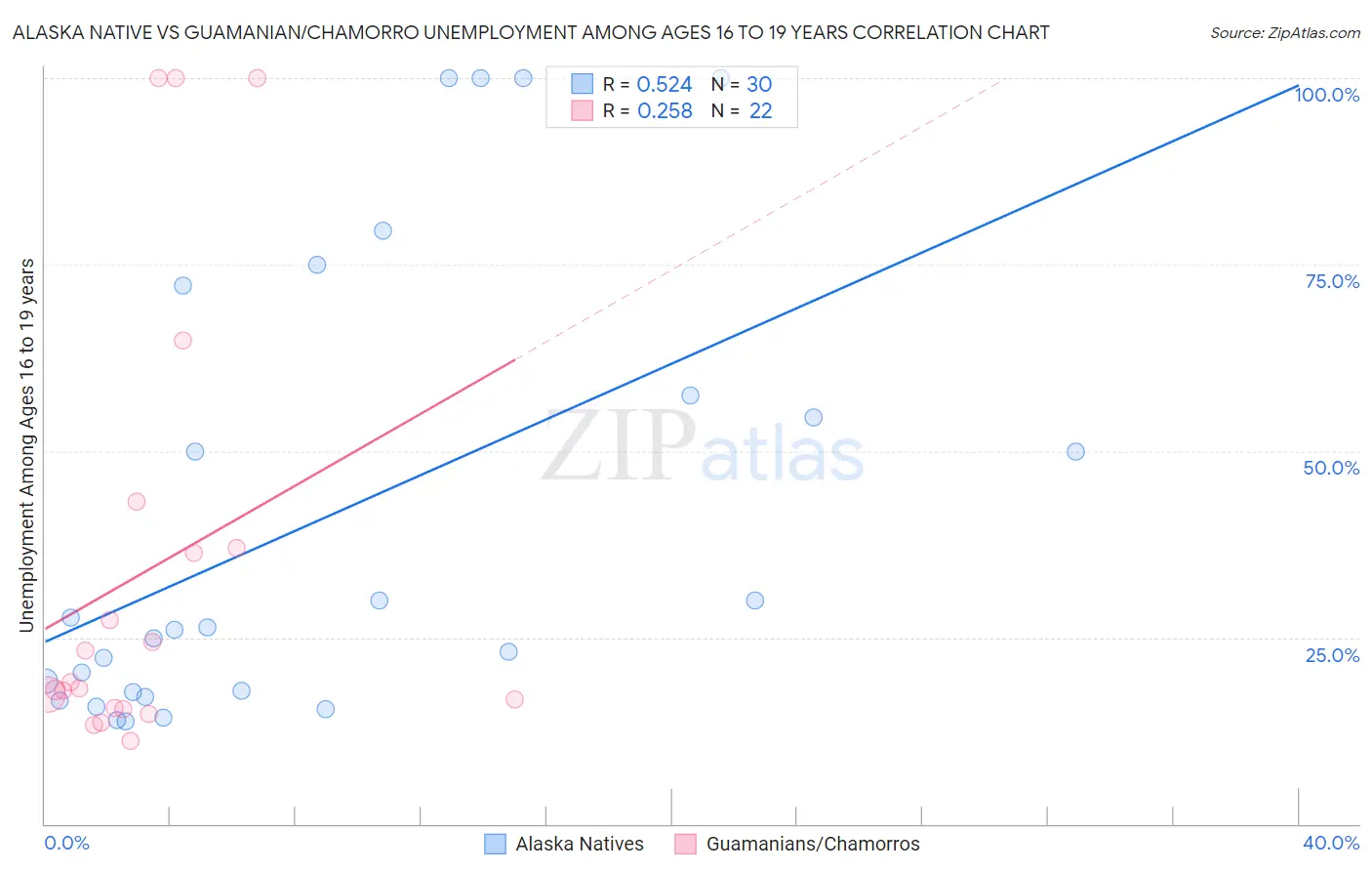 Alaska Native vs Guamanian/Chamorro Unemployment Among Ages 16 to 19 years