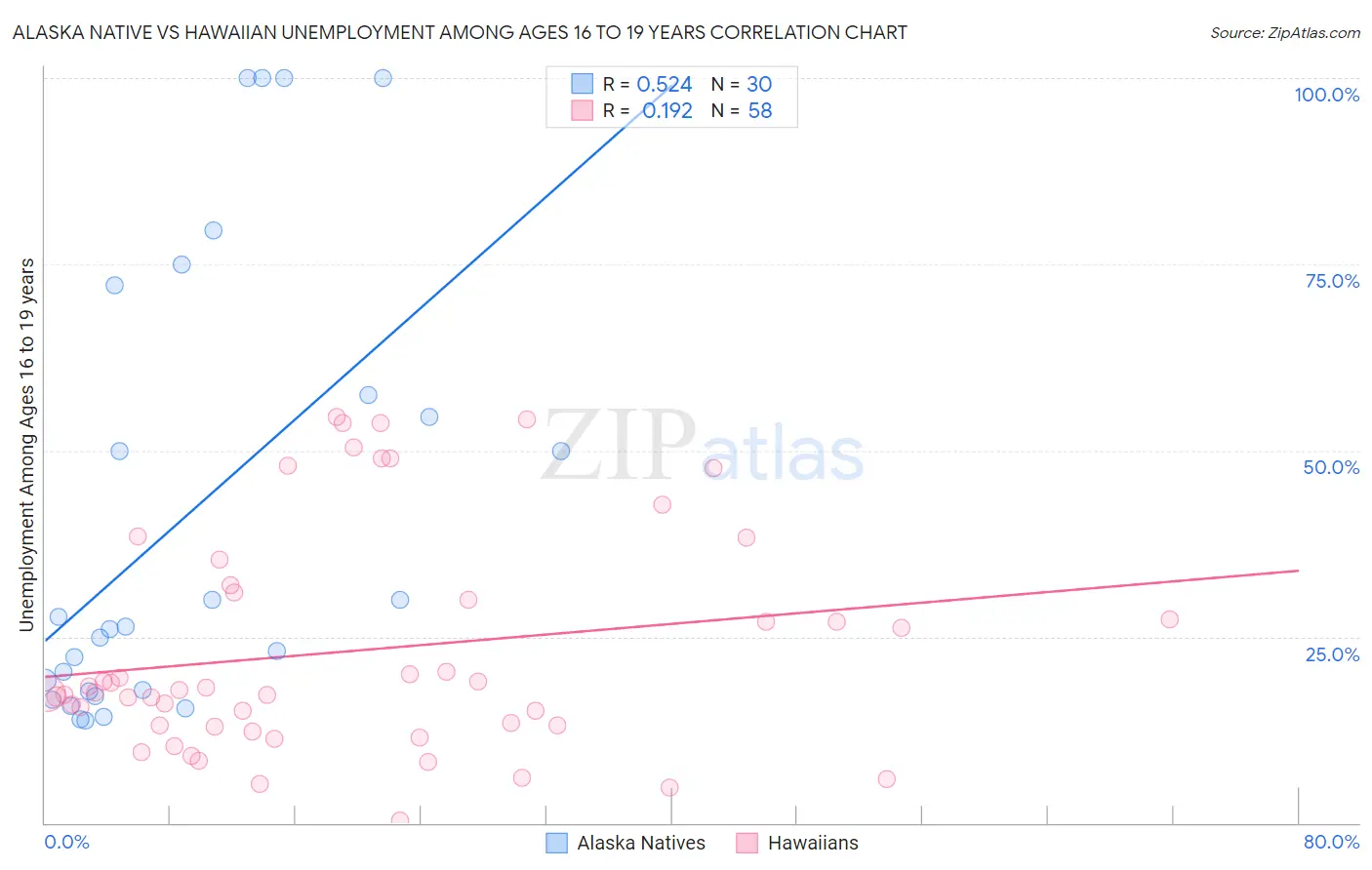 Alaska Native vs Hawaiian Unemployment Among Ages 16 to 19 years