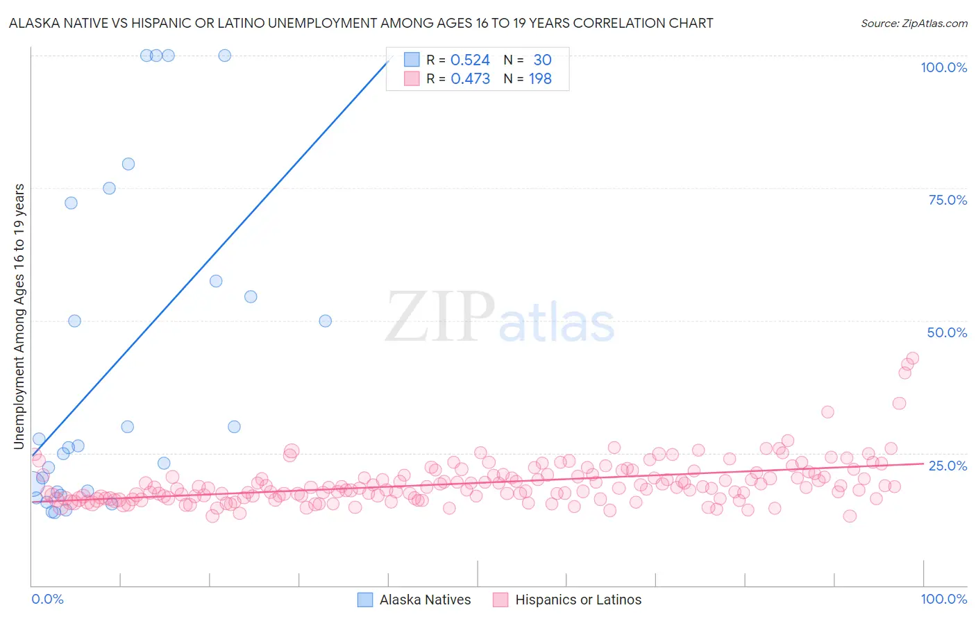 Alaska Native vs Hispanic or Latino Unemployment Among Ages 16 to 19 years