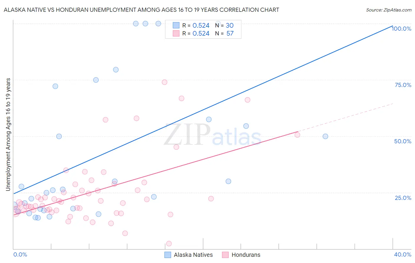 Alaska Native vs Honduran Unemployment Among Ages 16 to 19 years