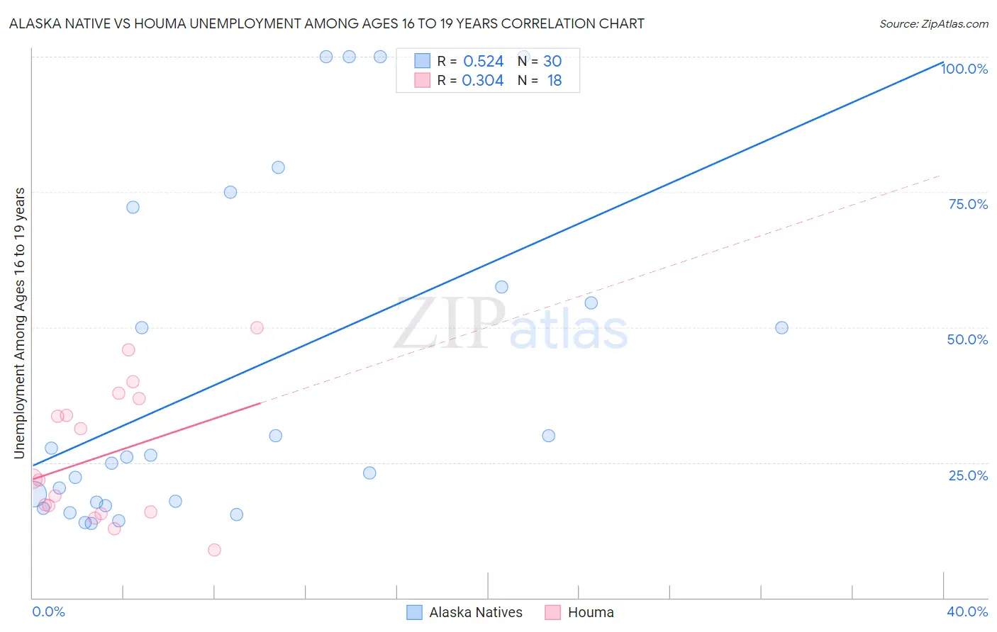 Alaska Native vs Houma Unemployment Among Ages 16 to 19 years