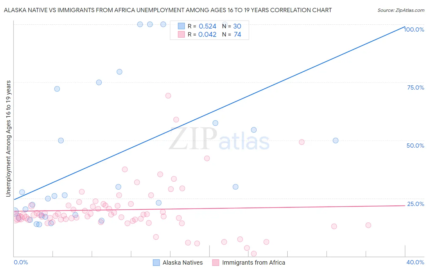 Alaska Native vs Immigrants from Africa Unemployment Among Ages 16 to 19 years