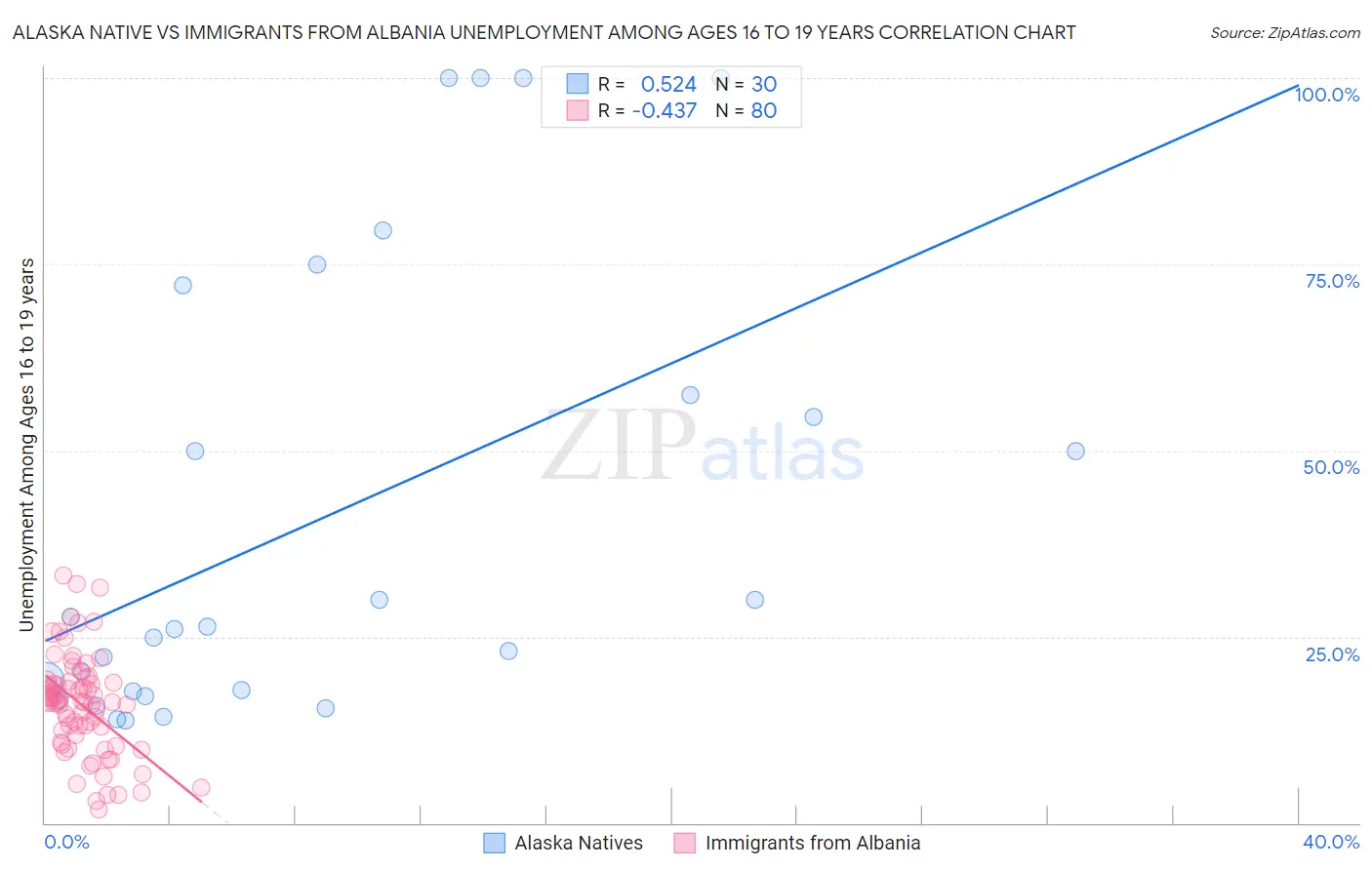 Alaska Native vs Immigrants from Albania Unemployment Among Ages 16 to 19 years