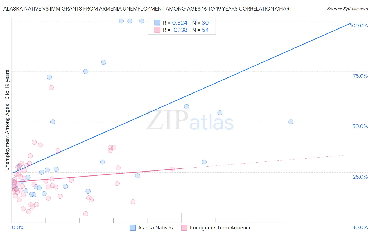 Alaska Native vs Immigrants from Armenia Unemployment Among Ages 16 to 19 years