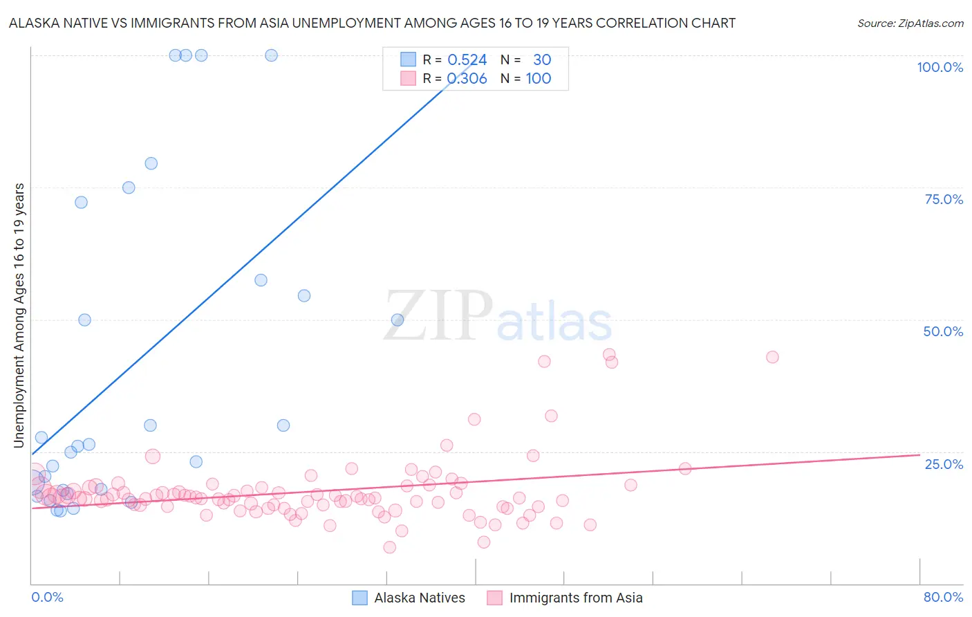 Alaska Native vs Immigrants from Asia Unemployment Among Ages 16 to 19 years