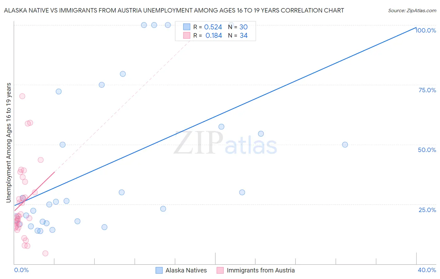 Alaska Native vs Immigrants from Austria Unemployment Among Ages 16 to 19 years