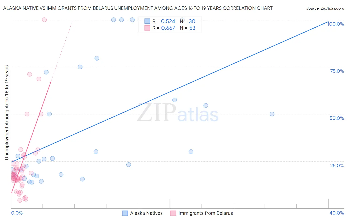 Alaska Native vs Immigrants from Belarus Unemployment Among Ages 16 to 19 years