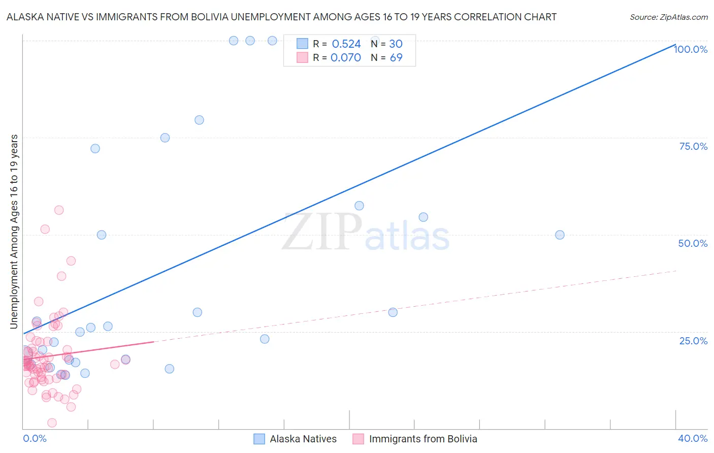 Alaska Native vs Immigrants from Bolivia Unemployment Among Ages 16 to 19 years