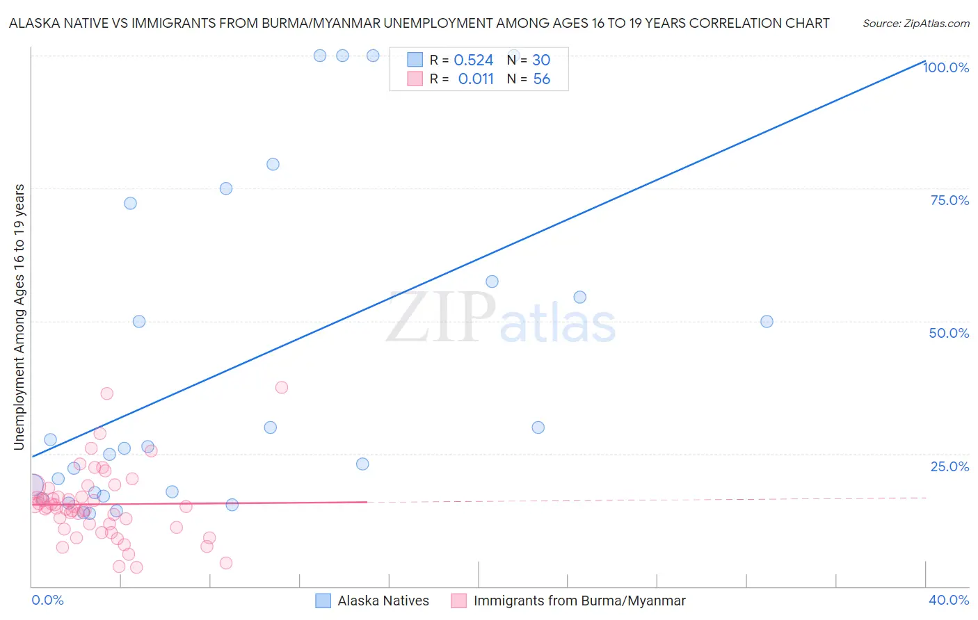 Alaska Native vs Immigrants from Burma/Myanmar Unemployment Among Ages 16 to 19 years