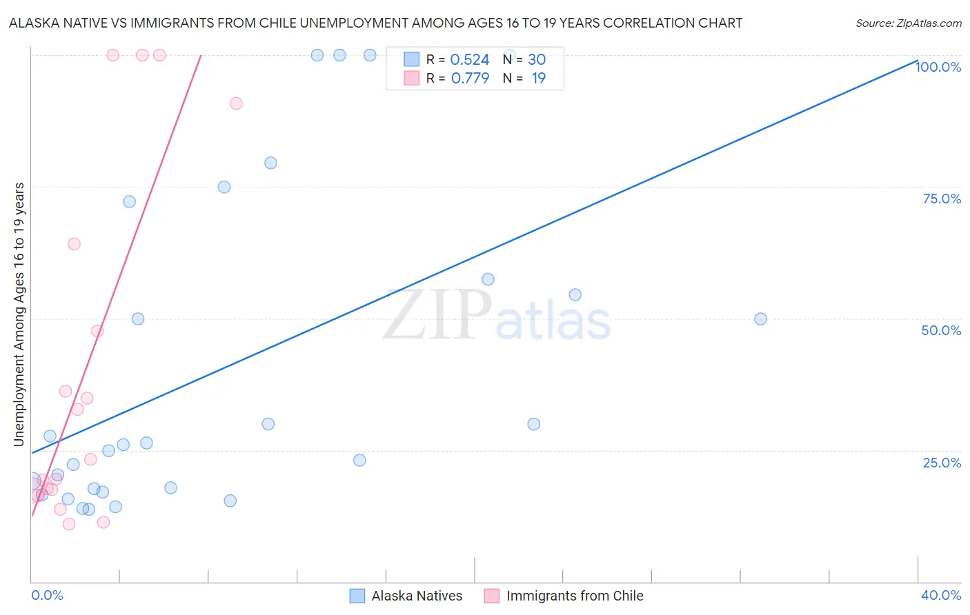 Alaska Native vs Immigrants from Chile Unemployment Among Ages 16 to 19 years