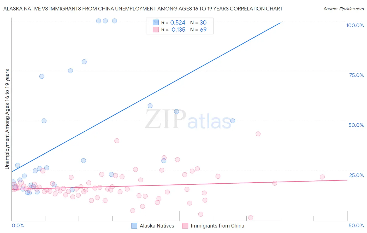 Alaska Native vs Immigrants from China Unemployment Among Ages 16 to 19 years
