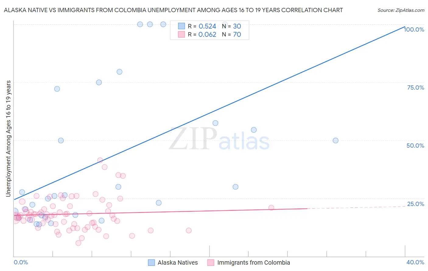 Alaska Native vs Immigrants from Colombia Unemployment Among Ages 16 to 19 years