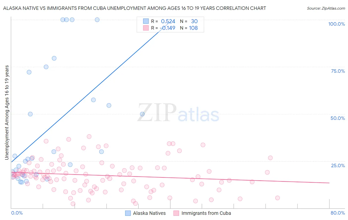 Alaska Native vs Immigrants from Cuba Unemployment Among Ages 16 to 19 years