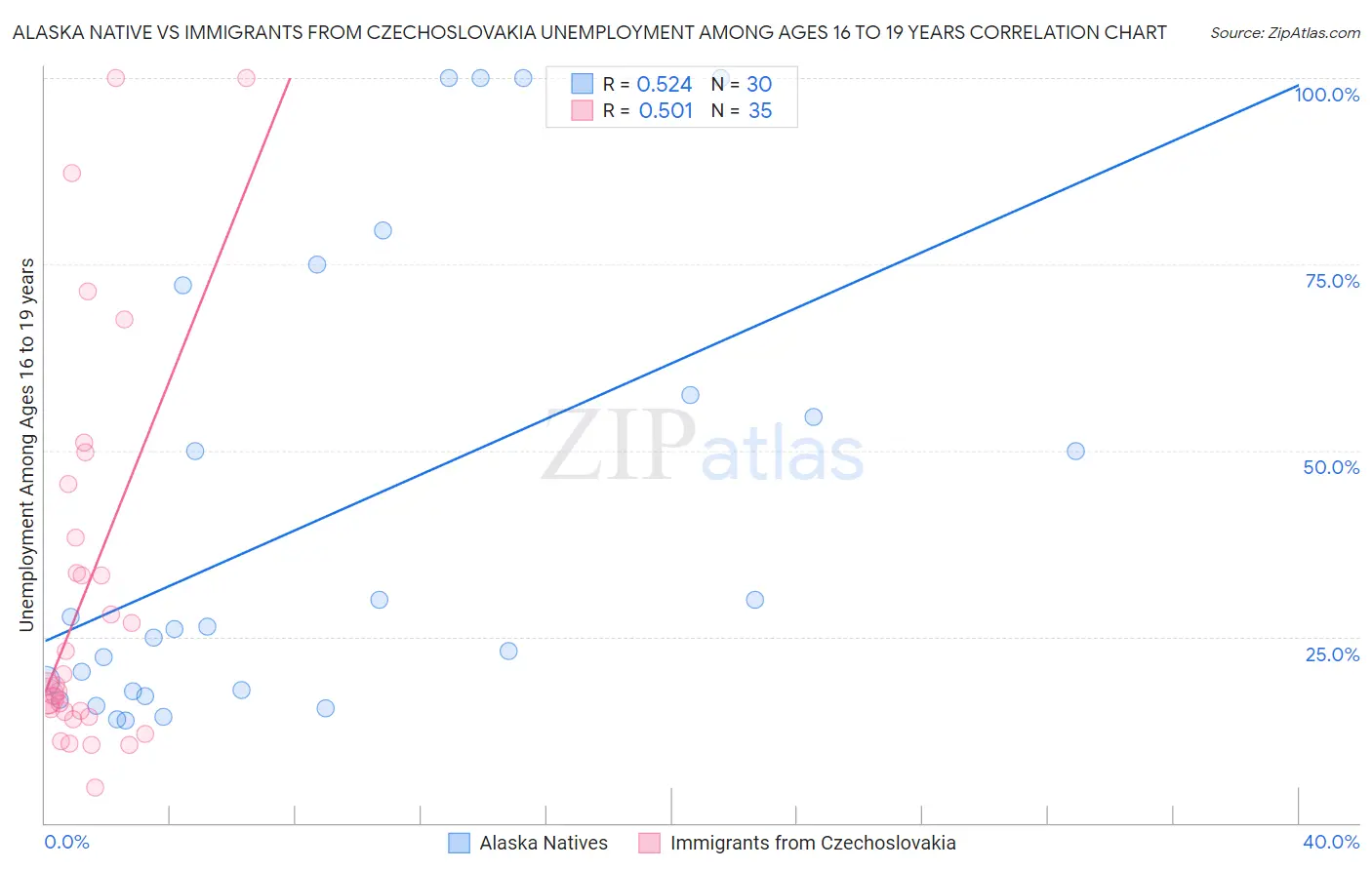 Alaska Native vs Immigrants from Czechoslovakia Unemployment Among Ages 16 to 19 years