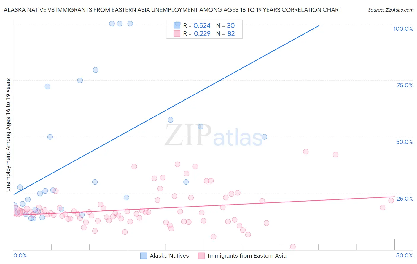 Alaska Native vs Immigrants from Eastern Asia Unemployment Among Ages 16 to 19 years