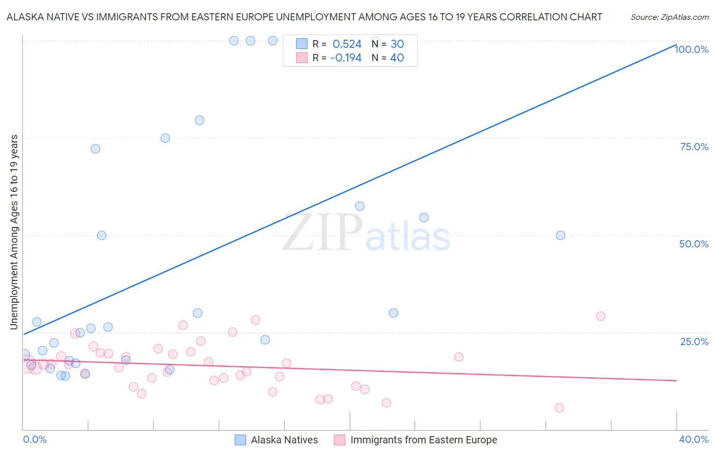 Alaska Native vs Immigrants from Eastern Europe Unemployment Among Ages 16 to 19 years