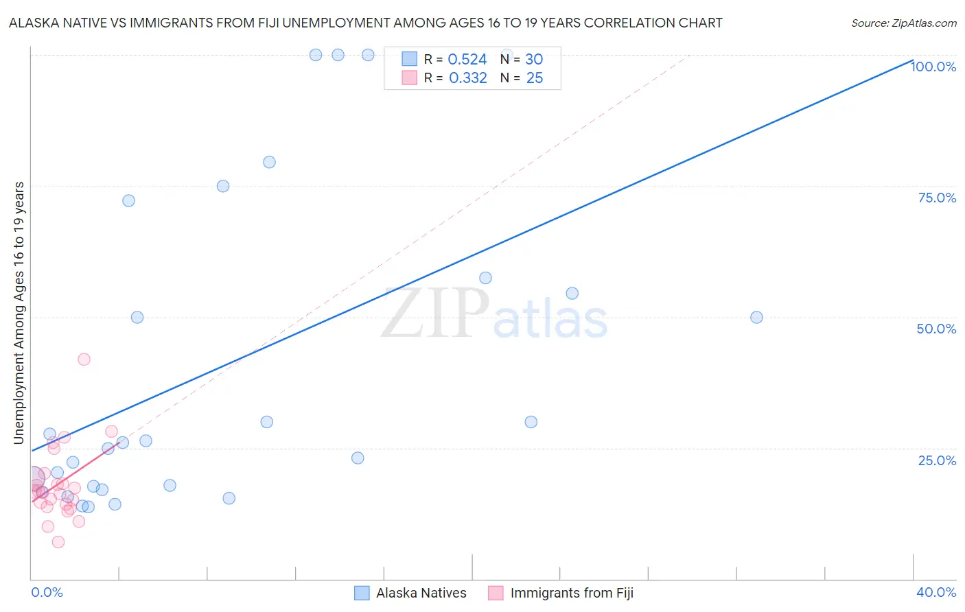 Alaska Native vs Immigrants from Fiji Unemployment Among Ages 16 to 19 years